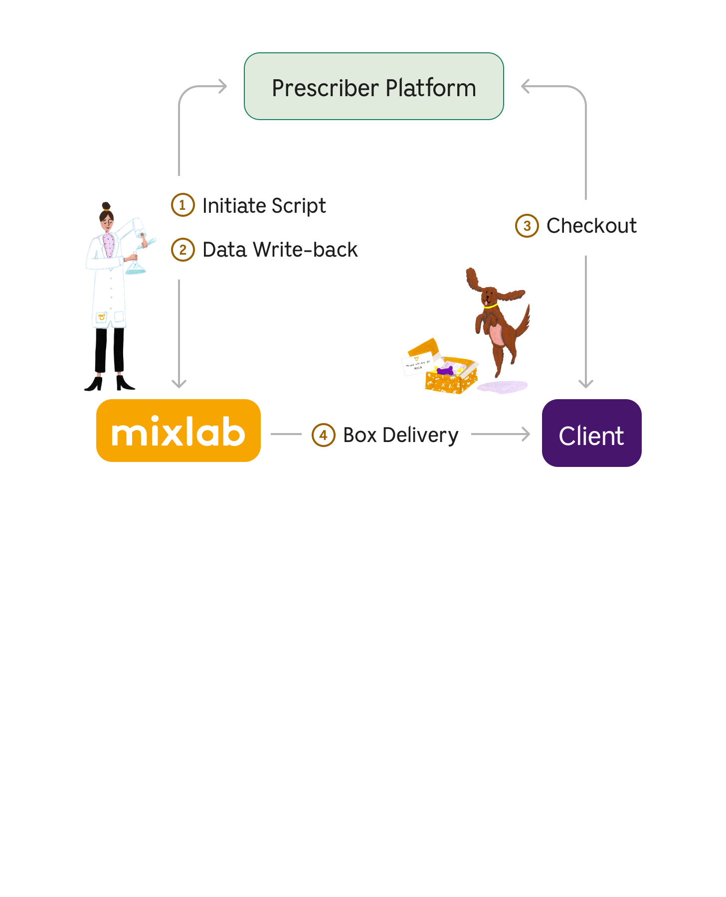API diagram 3